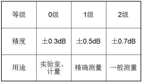 聲級(jí)計(jì)精度