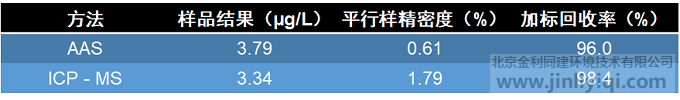 AAS和ICPMS測(cè)試結(jié)果