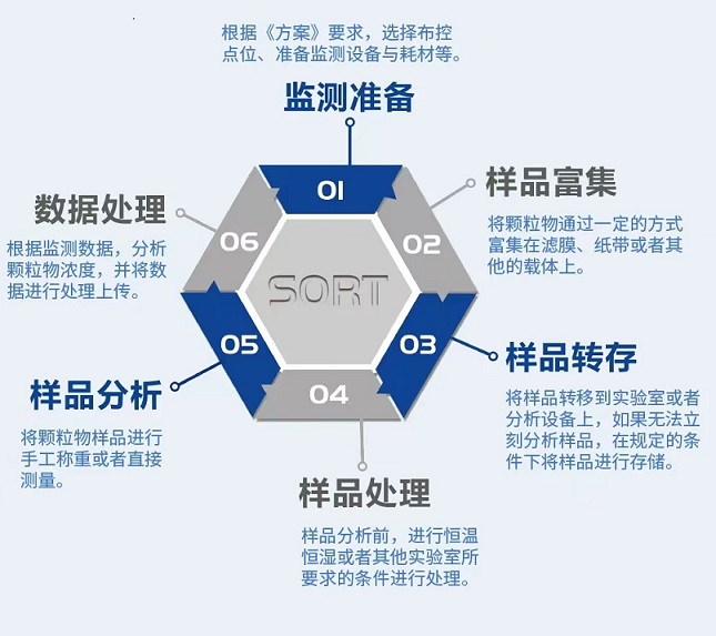 監(jiān)測(cè)流程